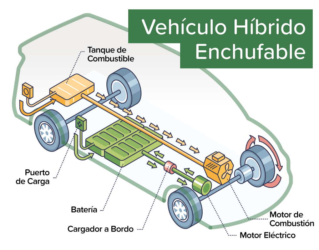 Diagrama de un vehículo eléctrico híbrido enchufable