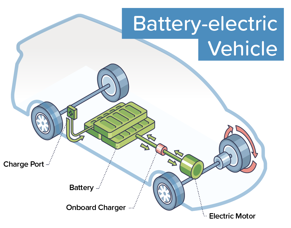 diagram of a battery electric vehicle