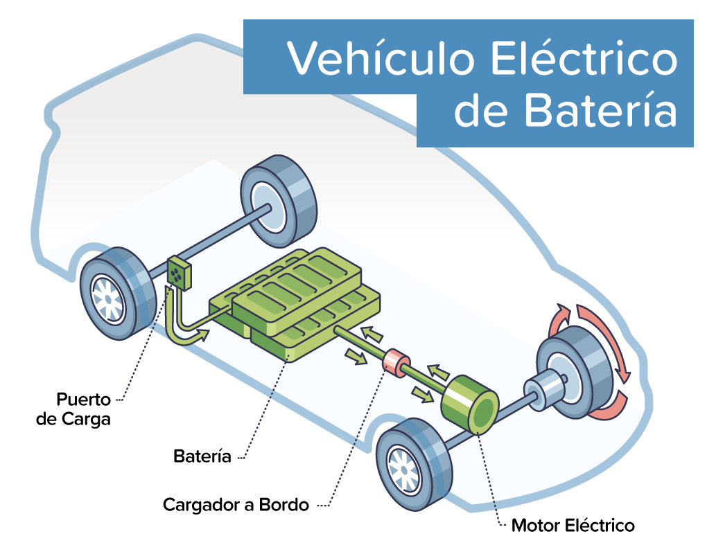 Diagrama de un vehículo eléctrico de batería