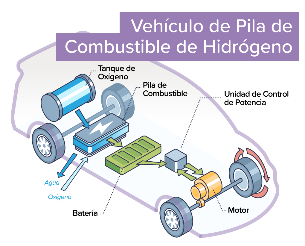Diagrama de un vehículo de pila de combustible