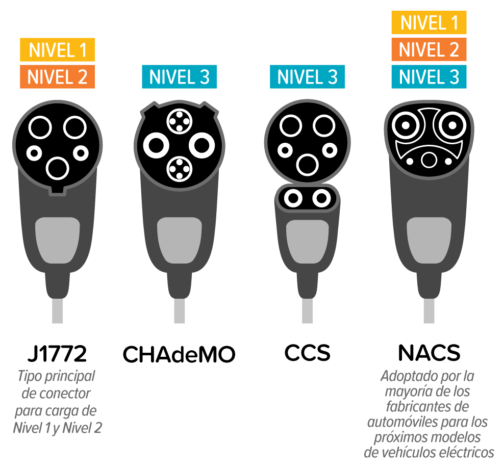 Serie de adaptadores para vehículos eléctricos