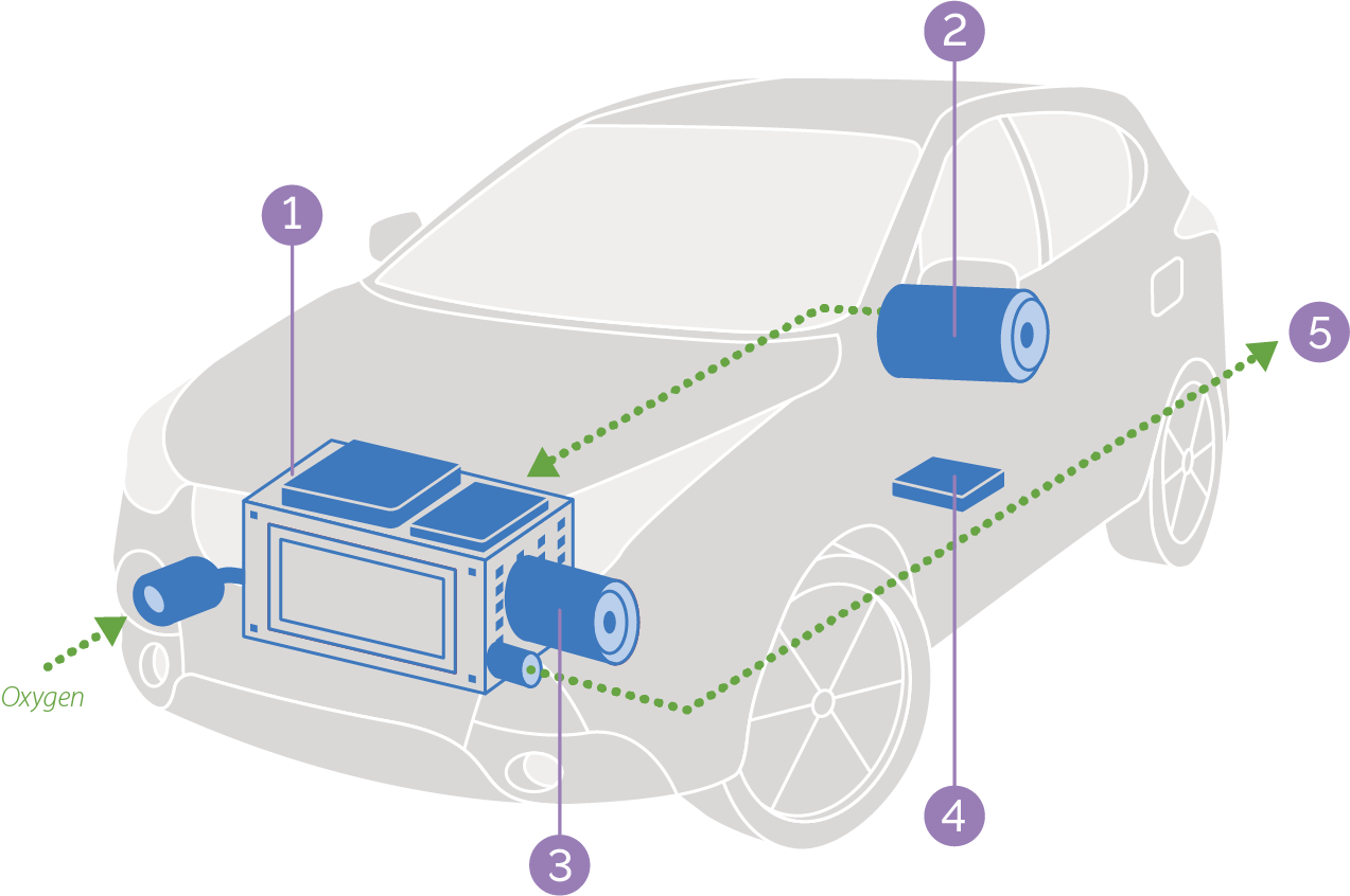 FCEV Fuel Cell Electric Vehicle